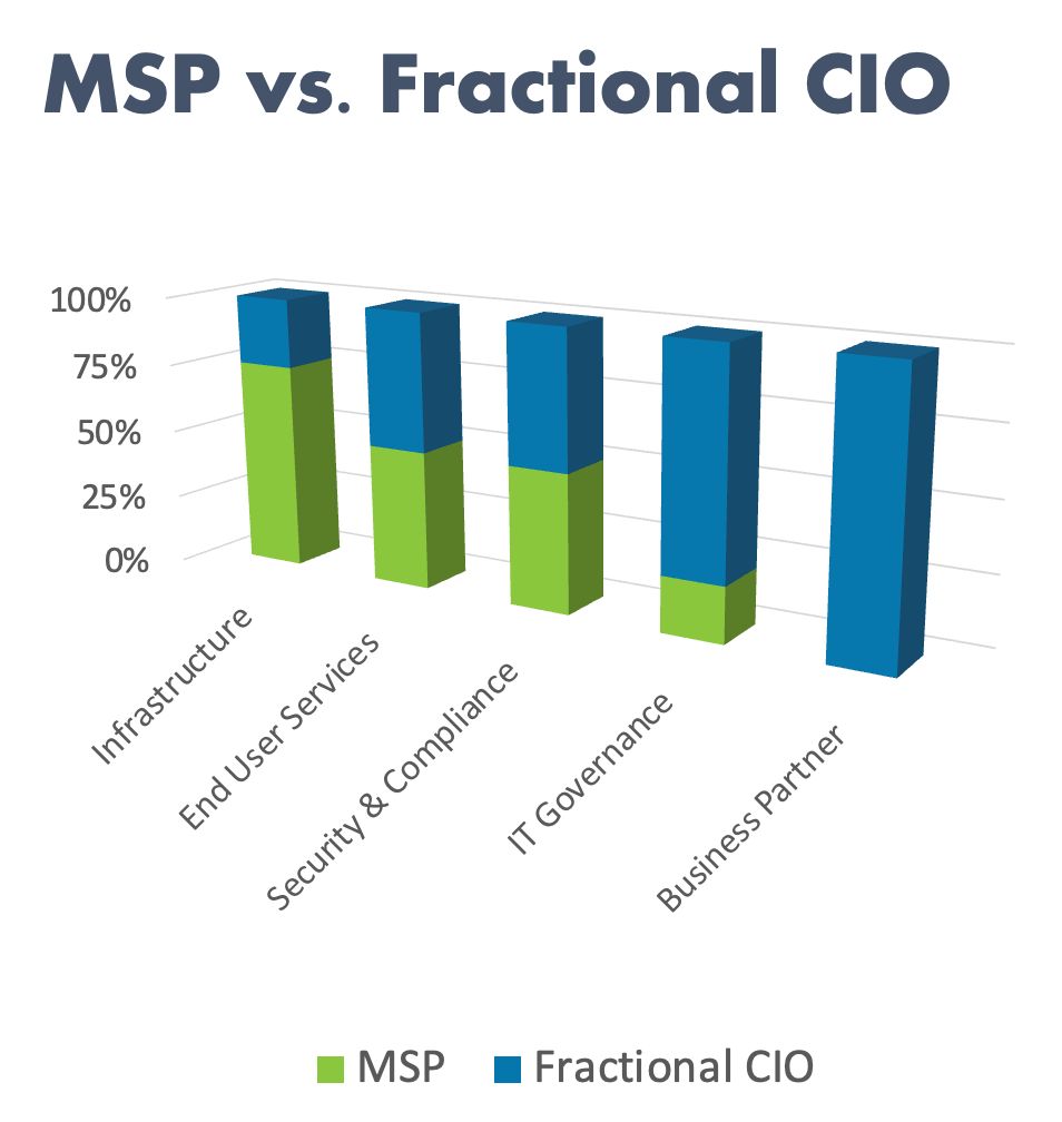 Bar chart comparing the MSP role versus the Fractional CIO role across five IT areas